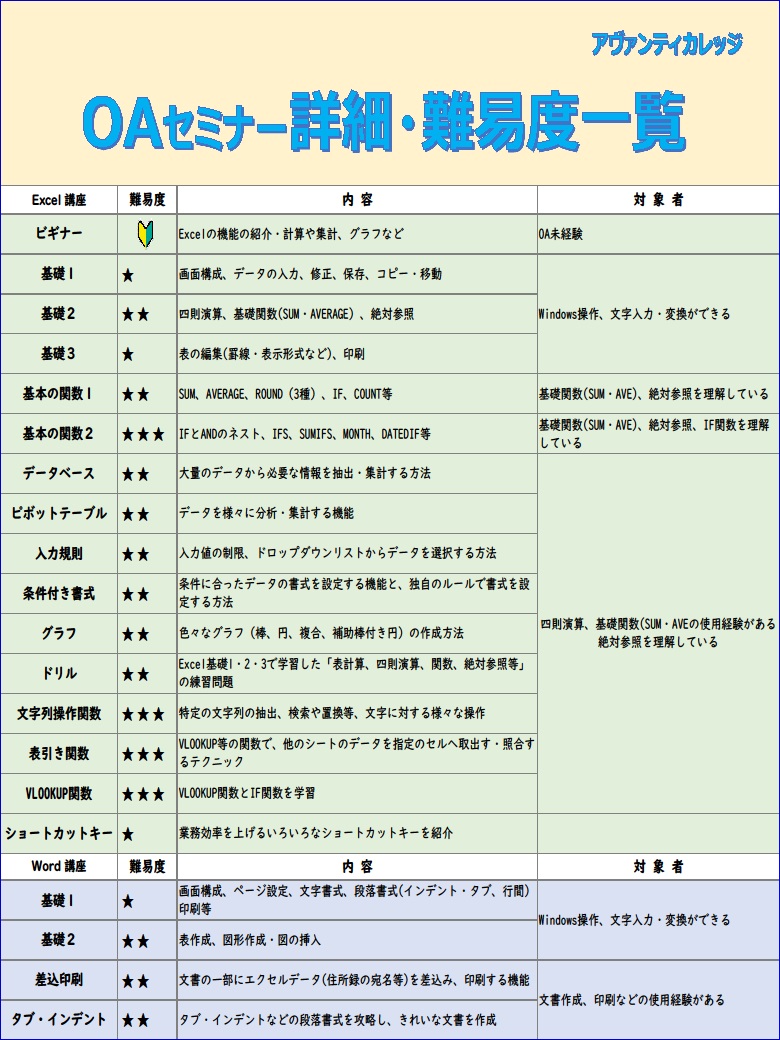 OAセミナー難易度一覧表
～セミナー詳細、難易度～